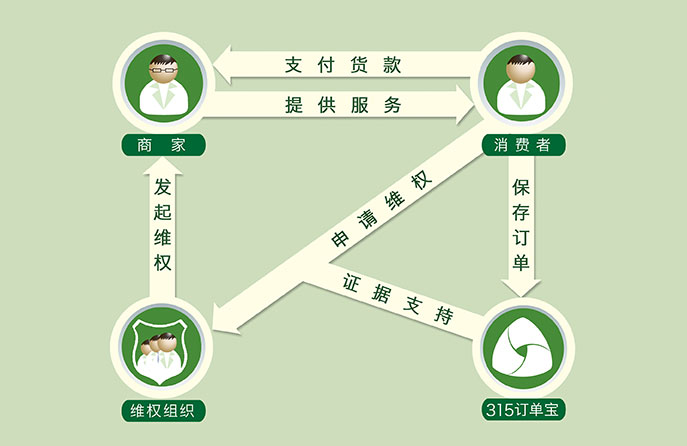 315訂單寶圖解說明